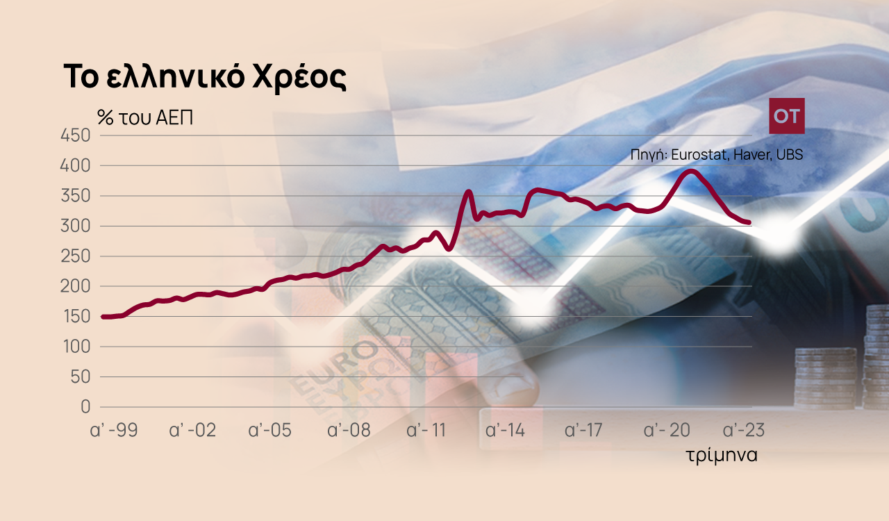 UBS: Η ακτινογραφία του ελληνικού χρέους [γραφήματα]