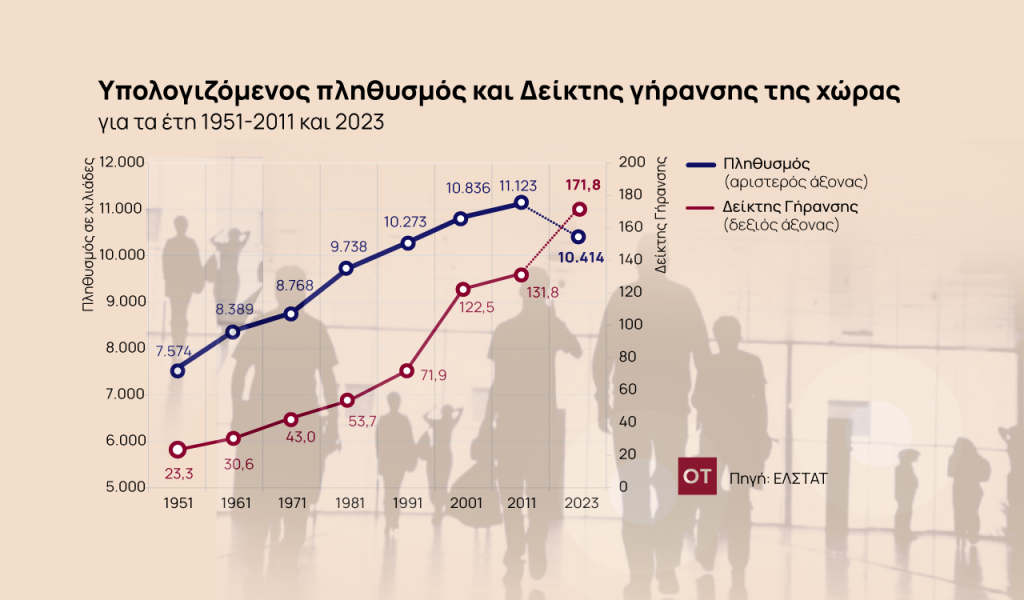 ΕΛΣΤΑΤ: 10.413.982 ο πληθυσμός της Ελλάδας το 2023 – Μείωση 0,5% από πέρυσι [γραφήματα]