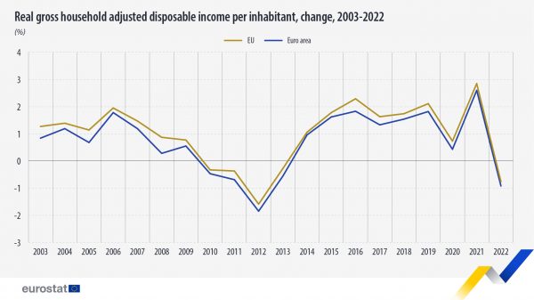 real gross household adjusted disposable income per inhabitant 2003 2022