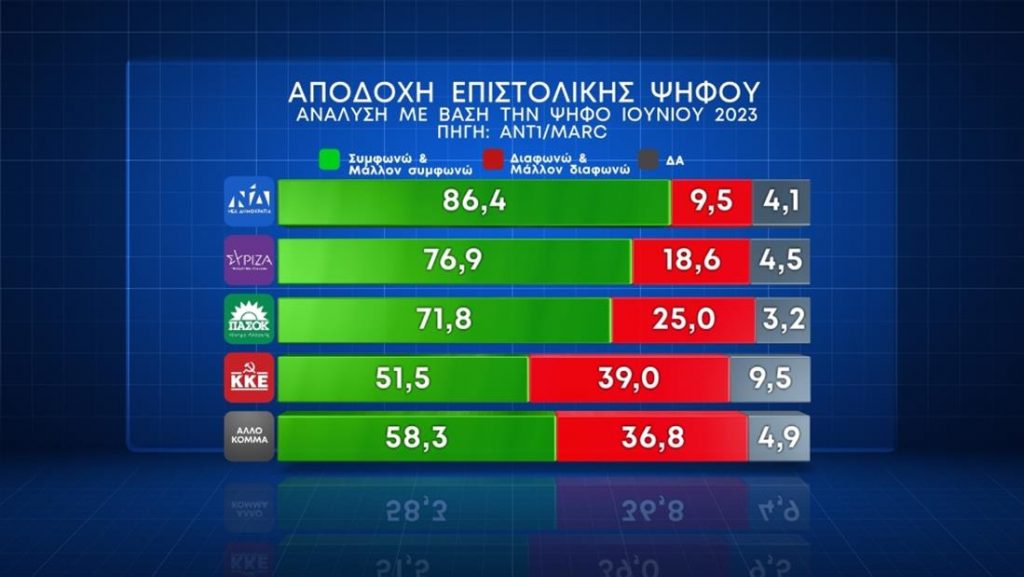 Ράγισε το γυαλί στη Νέα Δημοκρατία – Τραυματισμένη η εικόνα Μητσοτάκη