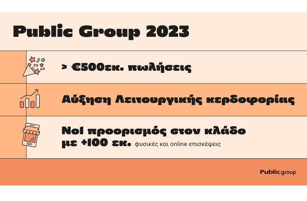 Το Public Group ξεπέρασε τα €500εκ. σε πωλήσεις το 2023, αυξάνοντας τη λειτουργική κερδοφορία