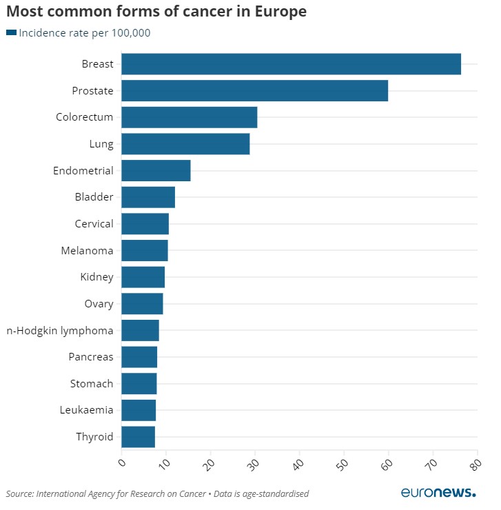 Έντονες ανισότητες στην Ευρώπη όσον αφορά την πρόσβαση στην περίθαλψη για τον καρκίνο διαπιστώνει η Ένωση για τον Διεθνή Έλεγχο του Καρκίνου (UICC), κρούοντας τον κώδωνα για τα ολοένα και περισσότερα περιστατικά καρκίνου. 