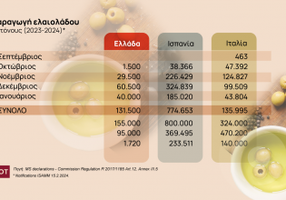 Ελαιόλαδο: Εν αναμονή αγορές και παραγωγοί – Πώς εξελίσσεται η σεζόν [γραφήματα]