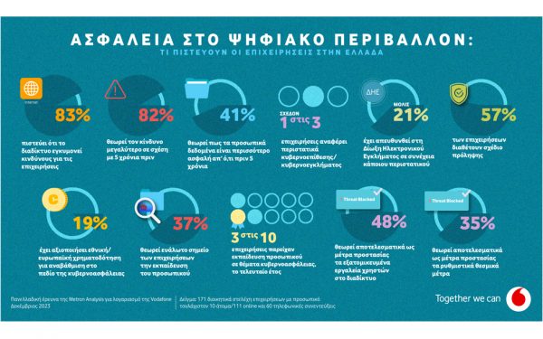 Ψηφιακή ασφάλεια στις επιχειρήσεις: Ανησυχία και λήψη μέτρων, ελλιπής η εκπαίδευση