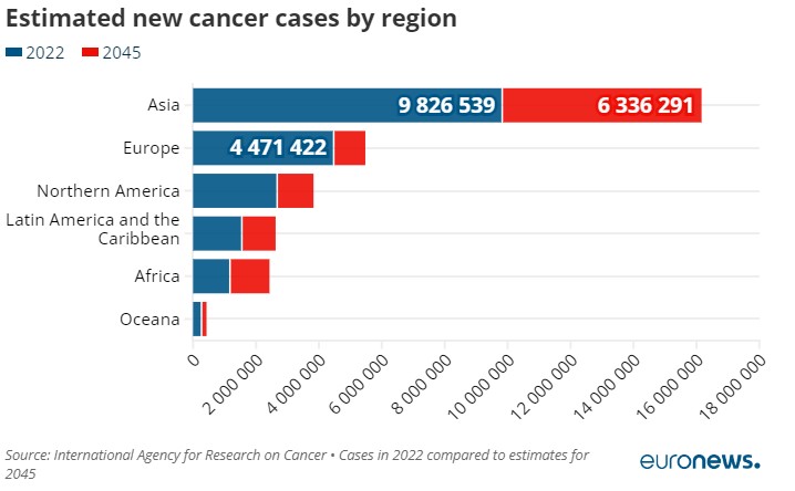 Θύμα του καρκίνου οι φτωχές χώρες της Ευρώπης - Οι ανισότητες κοστίζουν εκατομμύρια ζωές τον χρόνο