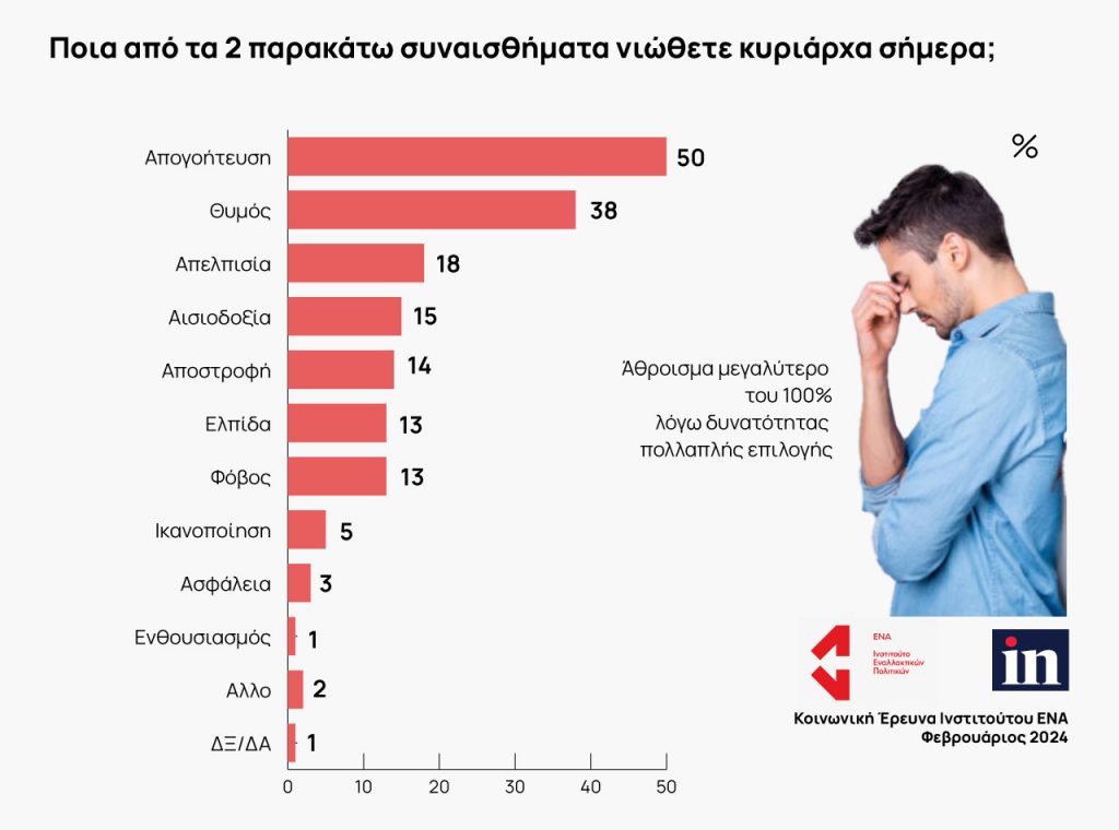 Έρευνα ΕΝΑ: Επιδείνωση των όρων ζωής, απογοήτευση και θυμός στην Ελλάδα