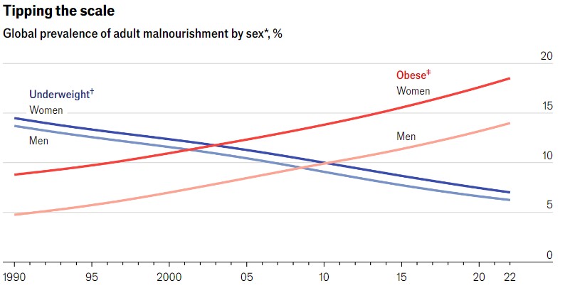 Οι «πρωτεύουσες» της παχυσαρκίας - Διπλασιάστηκαν τα ποσοστά μέσα σε 30 χρόνια
