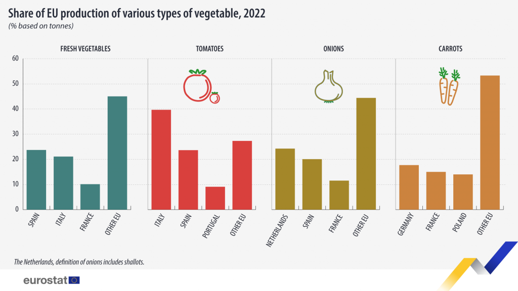 vegetables production 2022
