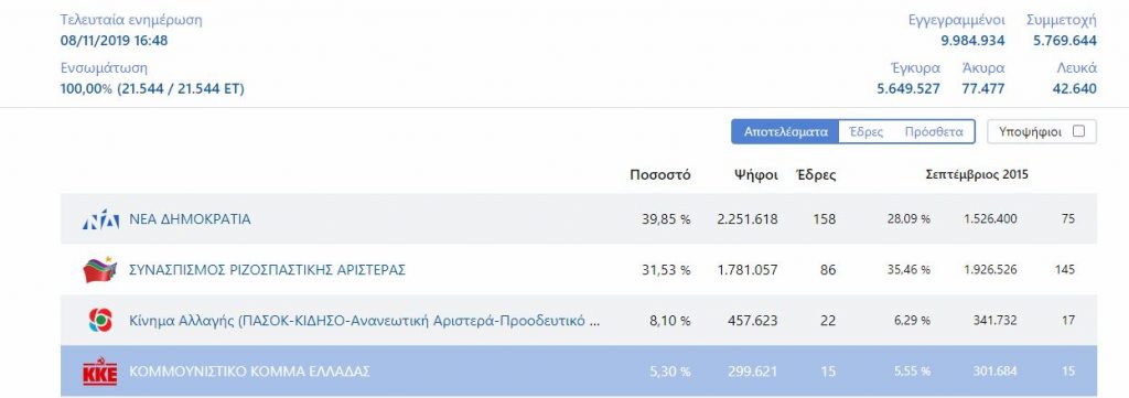 %CE%B5%CE%BA%CE%BB%CE%BF%CE%B3%CE%B5%CF%832019