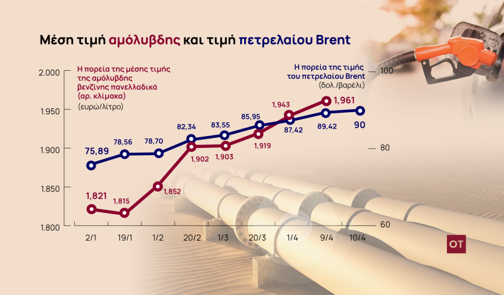 Καύσιμα: Η κούρσα ανόδου του Brent και οι αυξημένες μετακινήσεις εκτίναξαν τη βενζίνη στα 2,36 ευρώ/λίτρο