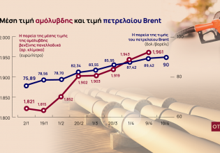Καύσιμα: Η κούρσα ανόδου του Brent και οι αυξημένες μετακινήσεις εκτίναξαν τη βενζίνη στα 2,36 ευρώ/λίτρο
