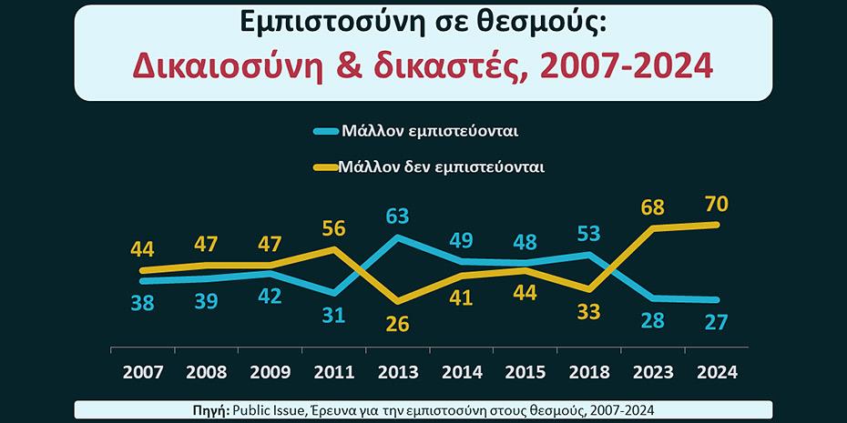 Επτά στους δέκα Έλληνες δεν εμπιστεύονται τη Δικαιοσύνη - Οι θεσμοί κατακρημνίζονται στη συνείδηση των πολιτών