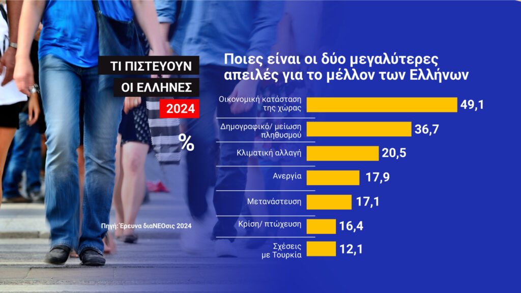 Δυσοίωνη, όσον αφορά στην εξέλιξη του δημογραφικού προβλήματος που ταλανίζει τη χώρα μας, είναι η σχετική εκτίμηση που συμπεριλαμβάνεται στην επίσημη έκθεση της Ευρωπαϊκής Επιτροπής