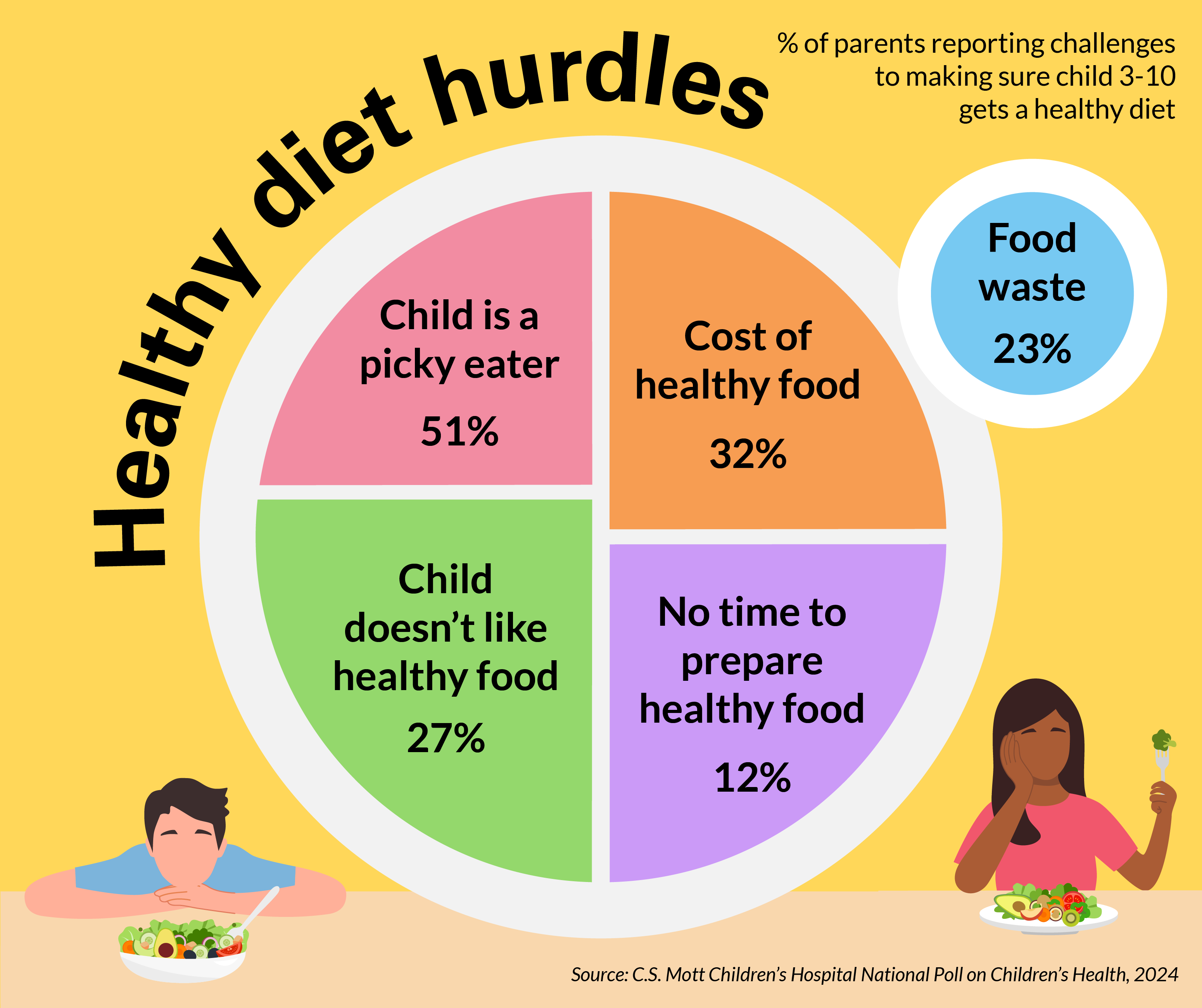 Έρευνα: Γιατί αποδεικνύεται δύσκολο τα παιδιά να μάθουν να τρέφονται υγιεινά - Τι πρέπει να κάνουν οι γονείς