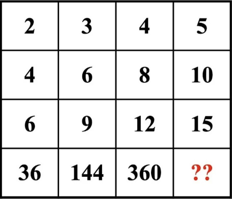 Τεστ IQ: Μόνο οι διάνοιες μπορούν να βρουν τον αριθμό που λείπει σε 30 δευτερόλεπτα