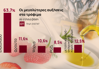 ΕΛΣΤΑΤ: Στο 3,1% ο πληθωρισμός τον Απρίλιο [γραφήματα]