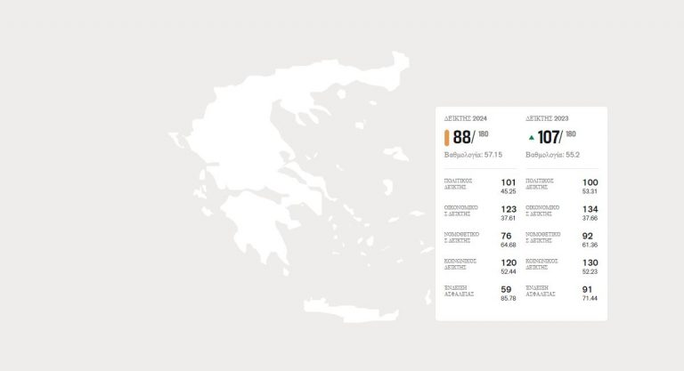 Ελευθερία του Τύπου Ελλάδα: Τρίτη συνεχή χρονιά στην τελευταία θέση των κρατών της Ε.Ε.