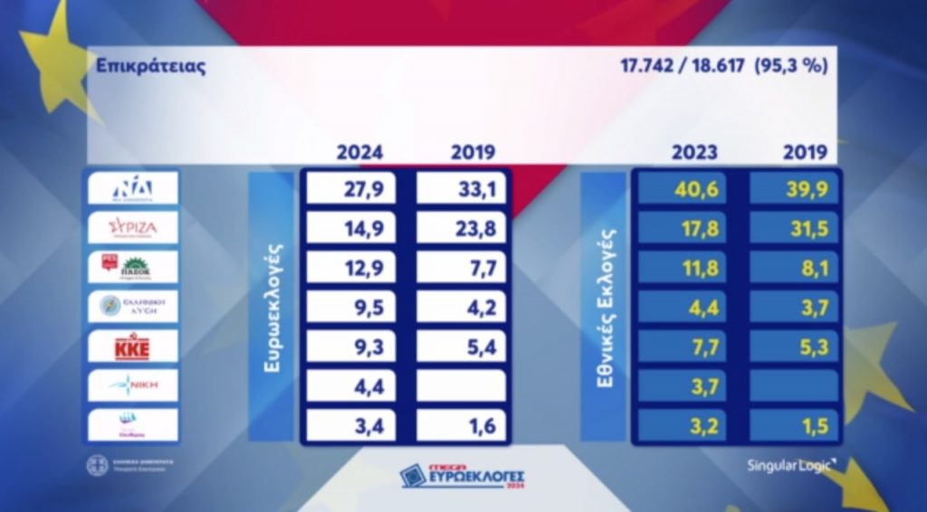 Ευρωεκλογές: Η κάλπη μίλησε, κερδισμένοι και χαμένοι – Νίκησε η αποχή