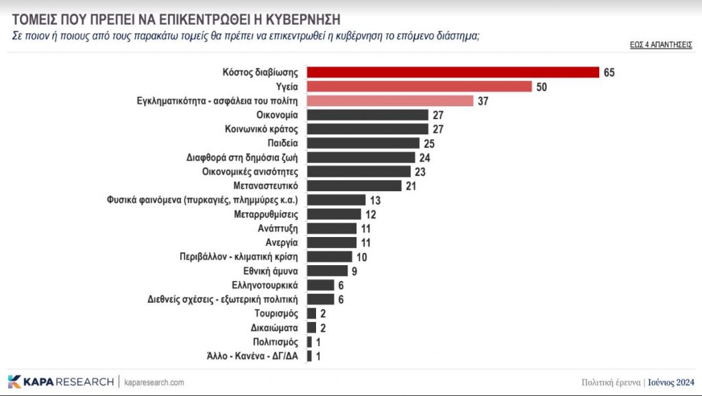 Δημοσκόπηση