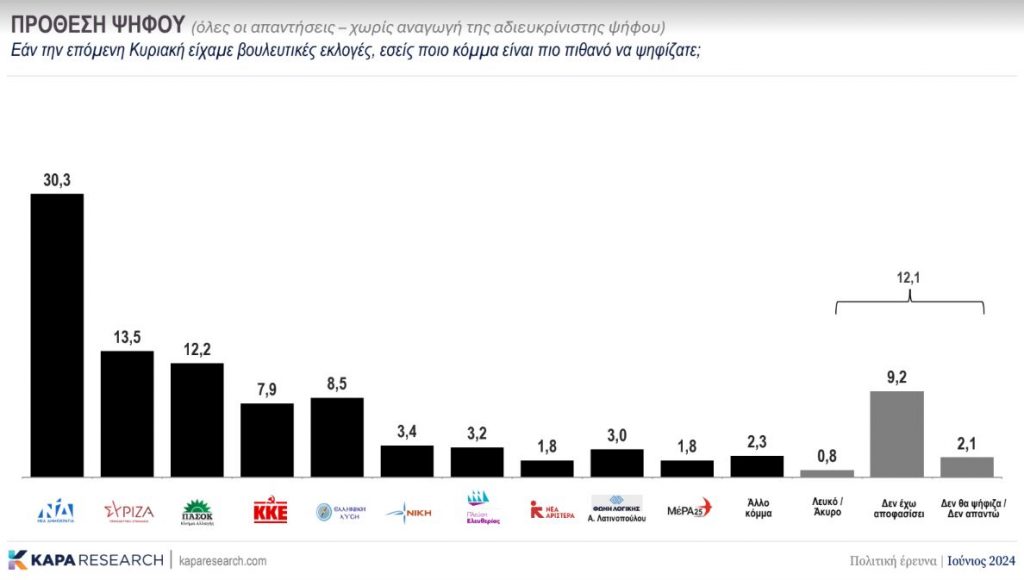 Δημοσκόπηση