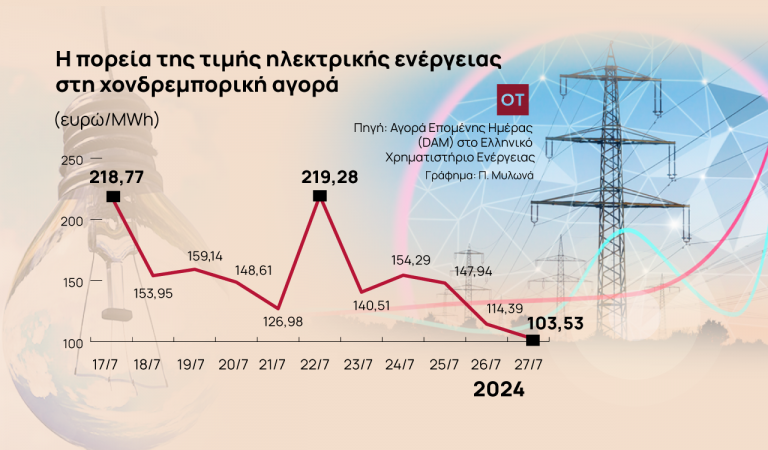 Το μπρα ντε φερ για τον φόρο και τις επιδοτήσεις στο ρεύμα [γράφημα]