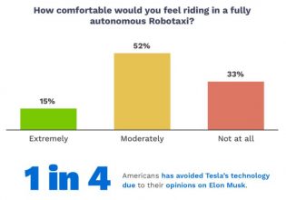 ΗΠΑ: Το 25% των Αμερικανών δηλώνει πως αποφεύγει την τεχνολογία Tesla λόγω Έλον Μασκ