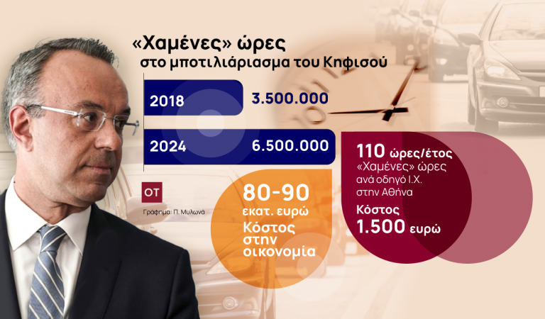Κανένα σχέδιο Σταϊκούρα για το κυκλοφοριακό – «Χαμένες» 6,5 εκατ. ώρες στον Κηφισό περιμένοντας το Μετρό [γραφήματα]