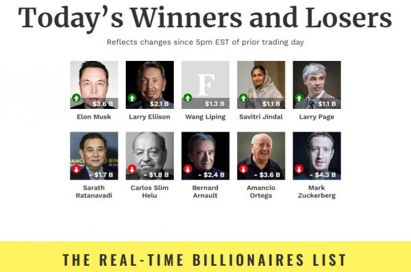 Δύο τρισ. δολάρια σε 10 ανθρώπους – Η αμερικανική πλουτοκρατία κάνει θραύση