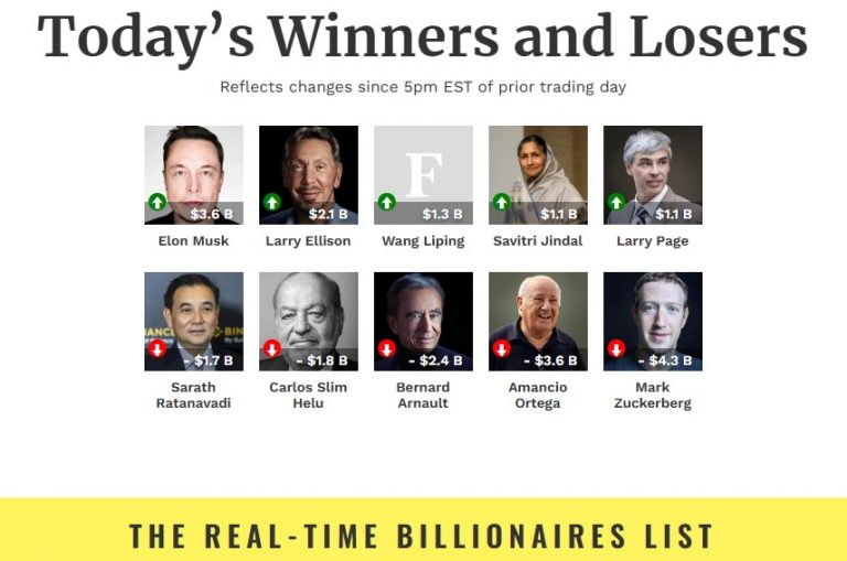 Δύο τρισ. δολάρια σε 10 ανθρώπους – Η αμερικανική πλουτοκρατία κάνει θραύση