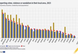 Eurostat: Πρώτη σε ανασφάλεια και βία σε όλη την Ευρώπη η Ελλάδα