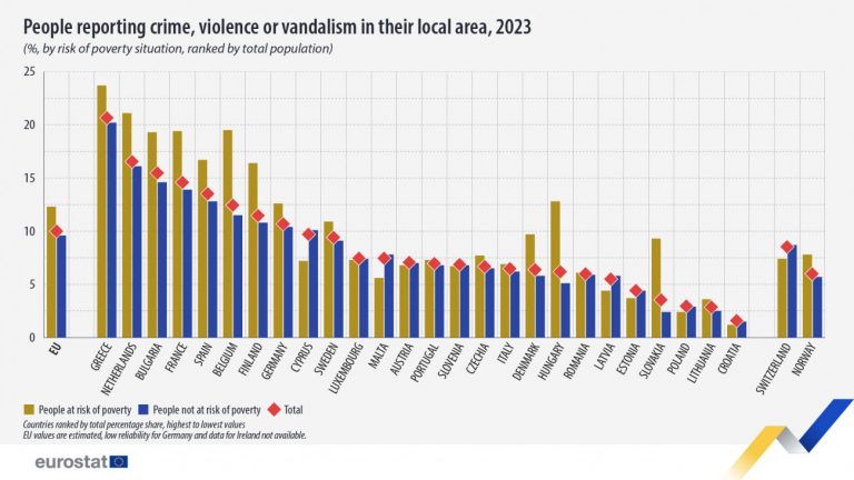 Eurostat: Πρώτη σε ανασφάλεια και βία σε όλη την Ευρώπη η Ελλάδα