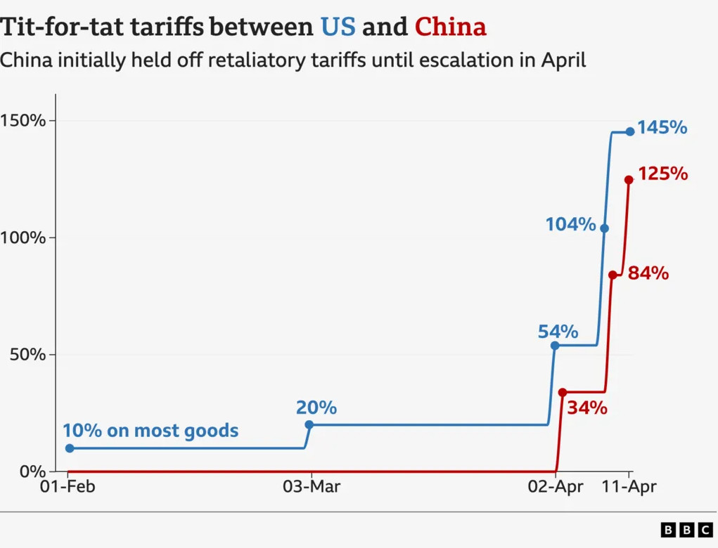 Οι αυξήσεις των δασμών από ΗΠΑ και Κίνα.