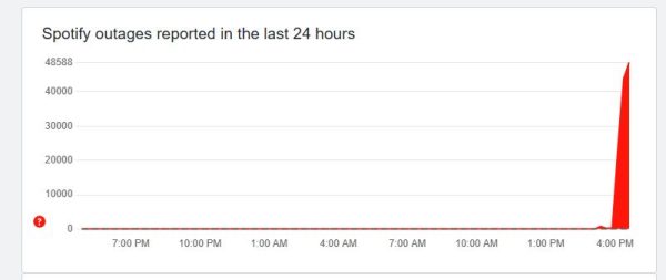 To Downdector άρχισε να δέχεται αναφορές για το Spotify λίγο πριν από τις 4 το απόγευμα ώρα Ελλάδας 