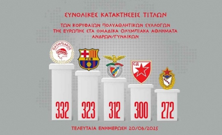 Στην κορυφή της Ευρώπης ο Ολυμπιακός – Αυτή είναι η λίστα των τίτλων των πολυαθλητικών μεγαθηρίων