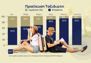 Ρεκόρ για το Airbnb – Ποιοι ψήφισαν Ελλάδα [γραφήματα]