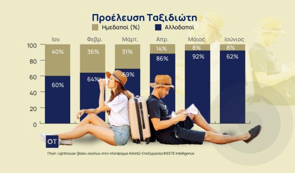 Ρεκόρ για το Airbnb – Ποιοι ψήφισαν Ελλάδα [γραφήματα]