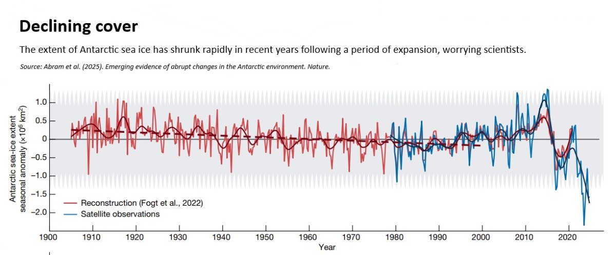 Η έκταση του θαλάσσιου πάγου της Ανταρκτικής μειώθηκε δραματικά την τελευταία δεκαετία: Πηγή: Abrams et al. (20225) via Reuters
