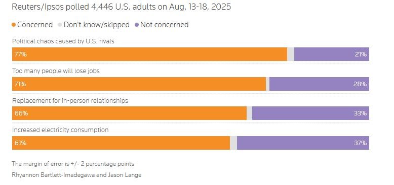 Η πλειονότητα των ερωτηθέντων ανησυχεί ότι η ΑΙ φέρνει πολιτικό χάος, απολύσεις, απώλεια προσωπικών σχέσεων και υπερκατανάλωση ενέργειας (Reuters)