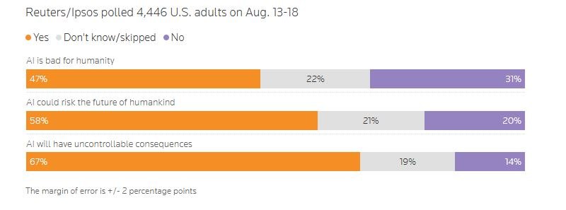 Πολλοί Αμερικανοί ανησυχούν ότι η ΑΙ είναι επιβλαβής για την ανθρωπότητα, θέτει σε κίνδυνο το μελλον των ανθρώπων και θα έχει απρόβλεπτες συνέπειες (Reuters)