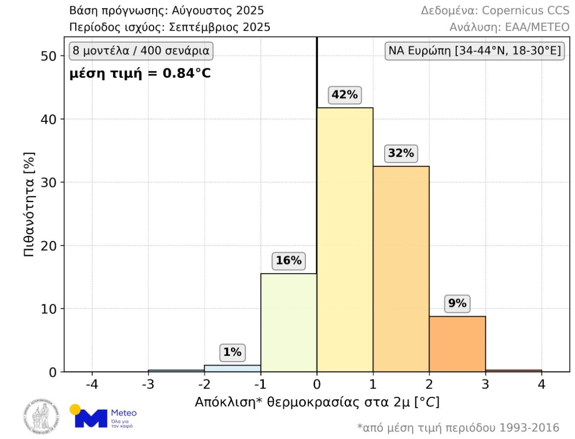 εικόνα που δείχνει γράφημα όπου απεικονίζεται η μέση τιμή των 400 διαθέσιμων προγνώσεων (πάνω αριστερά)