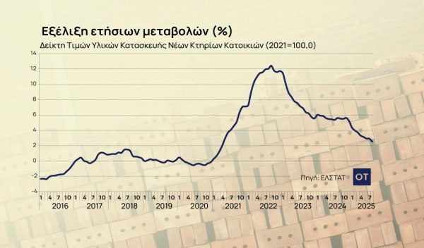 Οικοδομή: Πόσο αυξήθηκε το κόστος κατασκευής σε έναν χρόνο [Πίνακας]