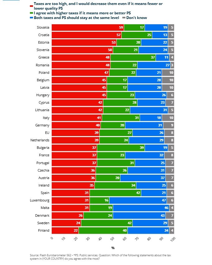 εικόνα που δείχνει χάρτη με τα ποσοστά ανά χώρα της ΕΕ για το πόσο υψηλοί θεωρούνται οι φόροι και αν θα έπρεπε να κοπούν