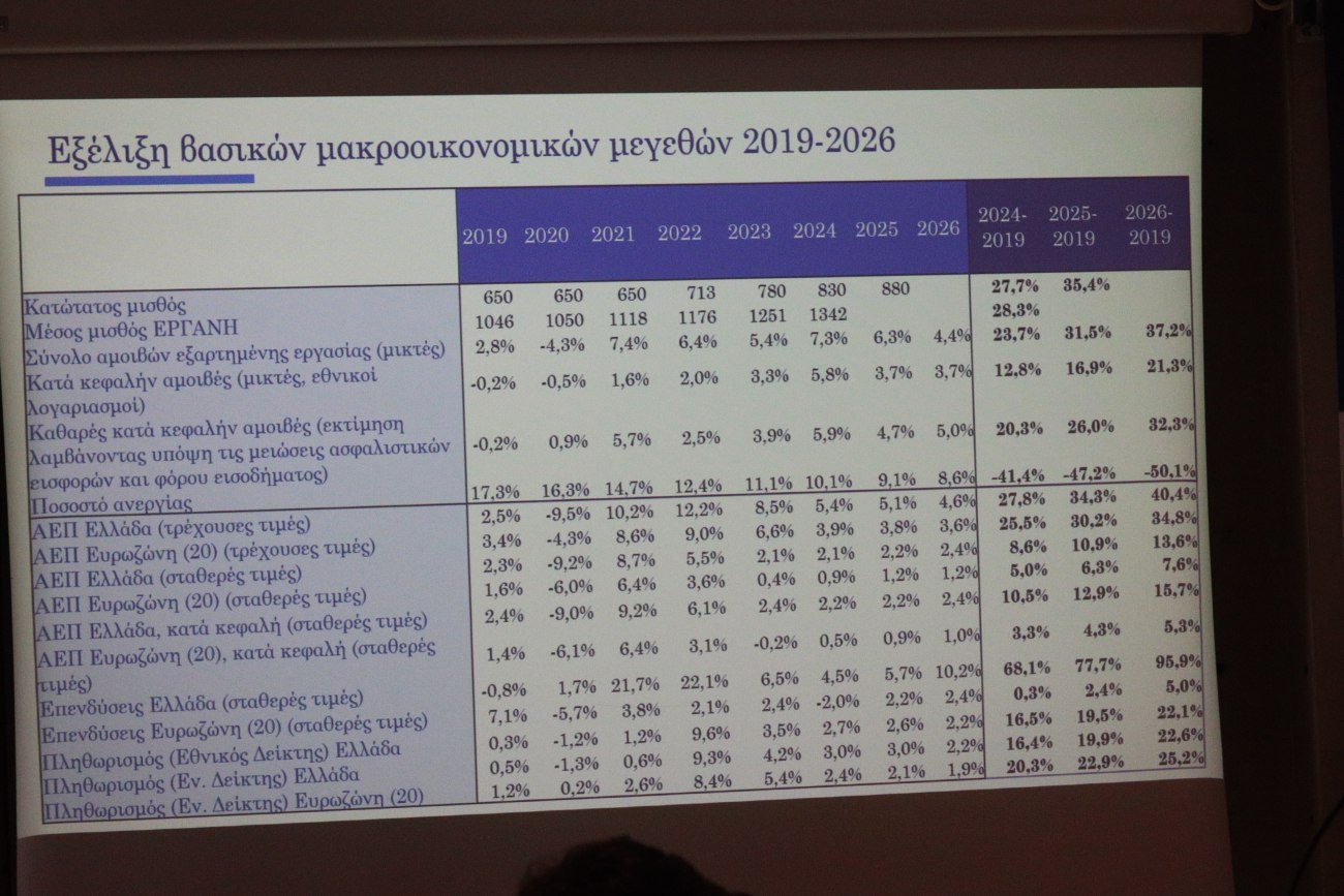 Προϋπολογισμός 2026: Επιπλέον 2,5 δισ. ευρώ από φόρους θα εισπράξει το Δημόσιο – Στα 73,645 δισ. ευρώ τα έσοδα