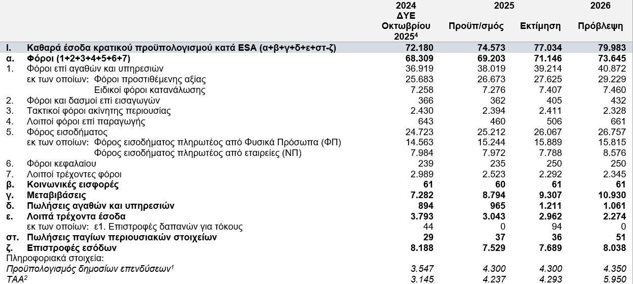 Προϋπολογισμός 2026: Επιπλέον 2,5 δισ. ευρώ από φόρους θα εισπράξει το Δημόσιο – Στα 73,645 δισ. ευρώ τα έσοδα