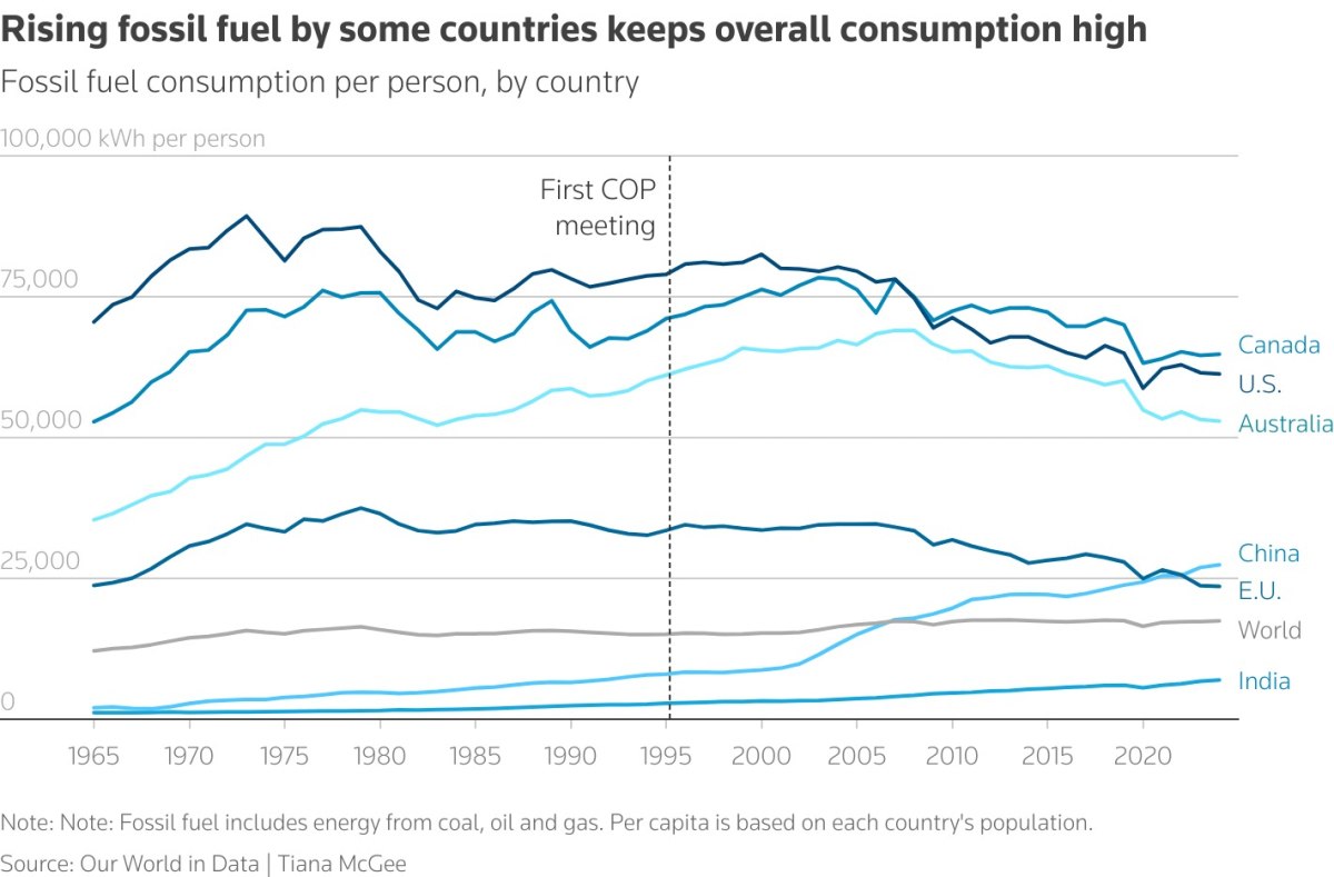 Από την πρώτη COP το 1995 η κατανάλωση ορυκτών καυσίμων έχει περιοριστεί σε κάποιες χώρες αλλά αυξήθηκε σε άλλες (Reuters)