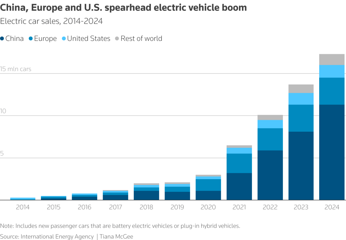 Οι πωλήσεις ηλεκτρικών οχημάτων έφτασαν πέρυσι τις 17,3 εκατ. μονάδες το 2024 με επικεφαλής την Κίνα και την Ευρώπη (Reuters)