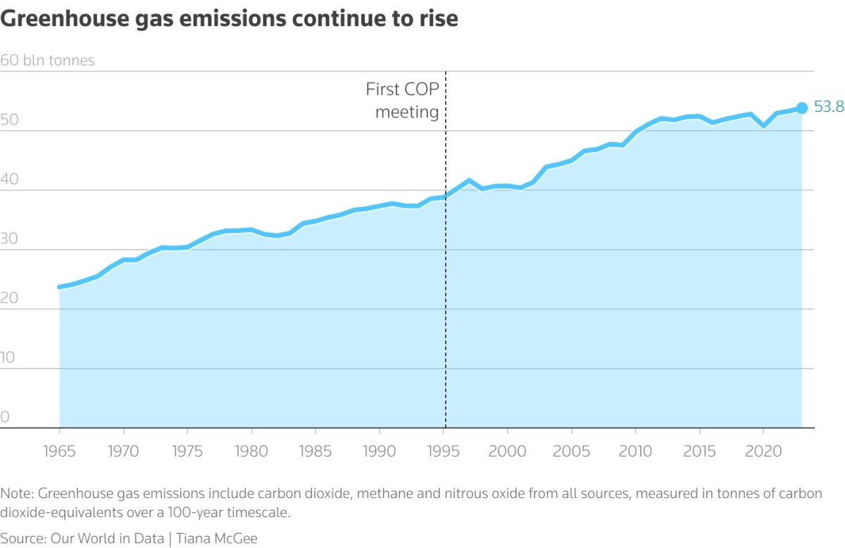 Η αύξηση των εκπομπών αερίων του θερμοκηπίου δεν επιβραδύνθηκε σημαντικά μετά την πρώτη COP to 1995 (Reuters