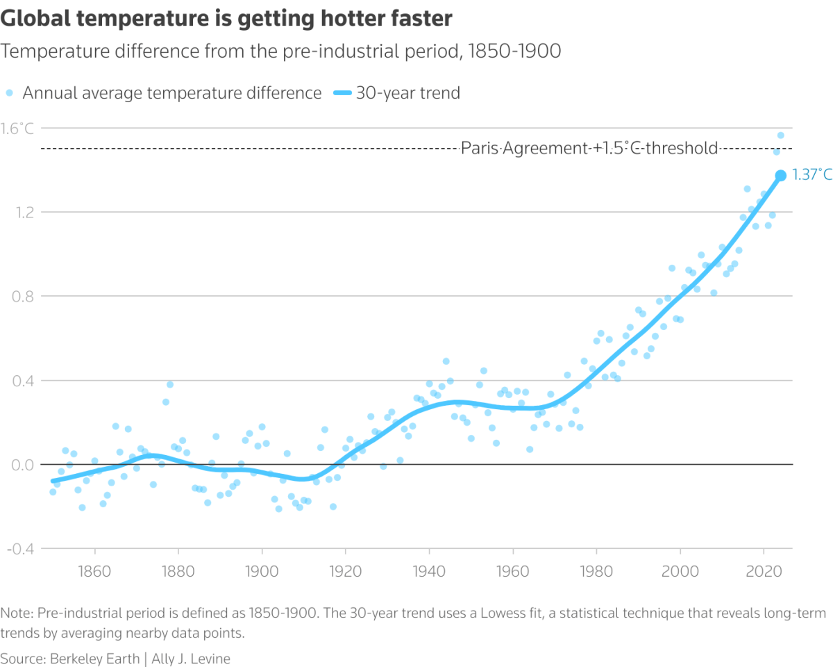 O πλανήτης είναι σήμερα 1,37 βαθμούς Κελσίου θερμότερος από ό,τι την προβιομηχανική εποχή και σύντομα θα περάσει το όριο των 1,5 βαθμών (Reuters)