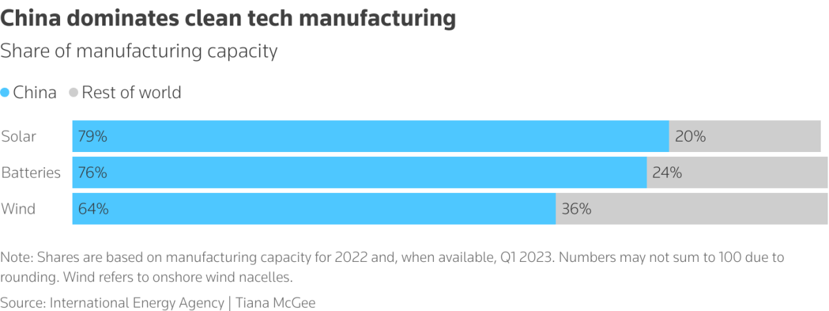 H Κίνα είναι μακράν πρώτη στην παραγωγή φωτοβολταϊκών πάνελ, ανεμογεννητριών και μπαταριών (Reuters)
