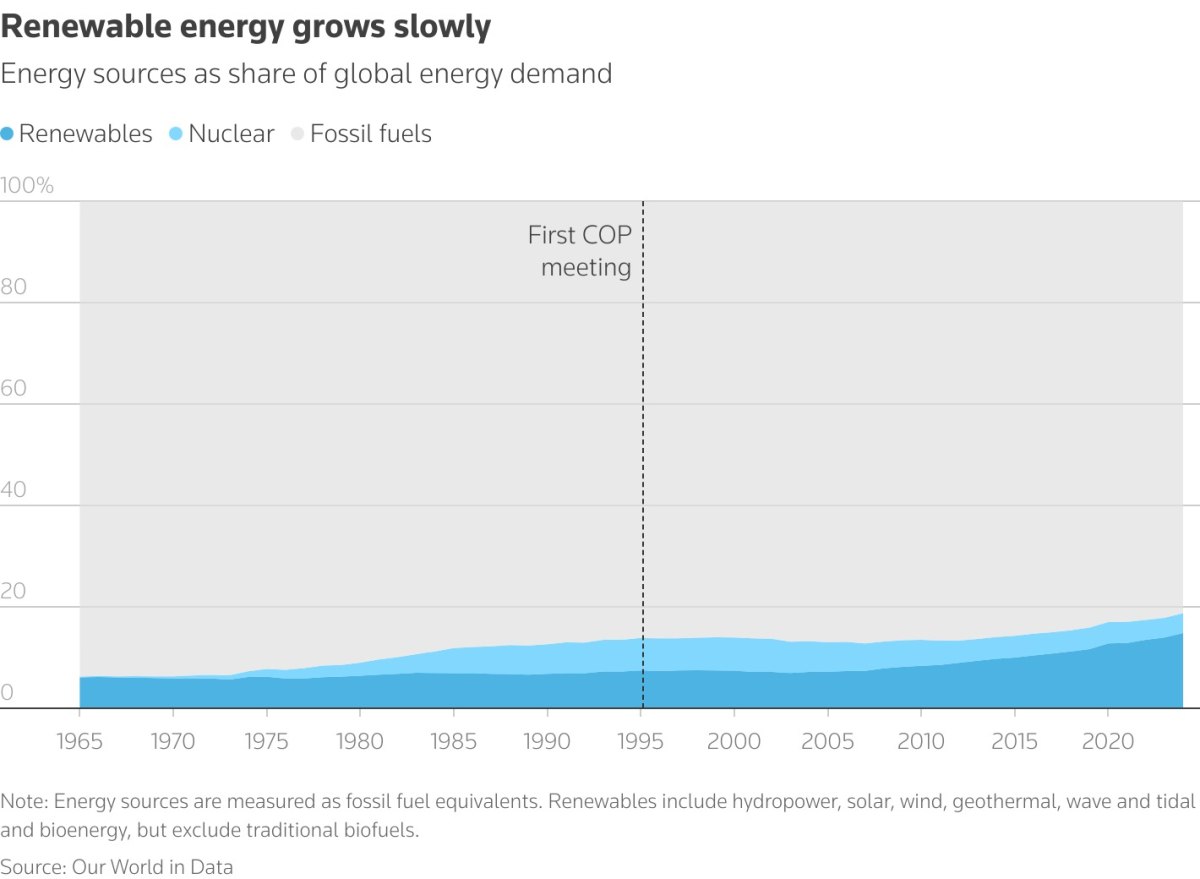 Παρά τις ΑΠΕ και την πυρηνική ενέργεια, τα ορυκτά καύσιμα συνεχίζουν να κυριαρχούν στο παγκόσμιο ενεργειακό μείγμα (Reuters)